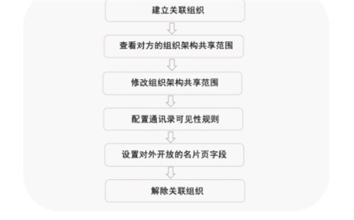 飞书配置关联组织