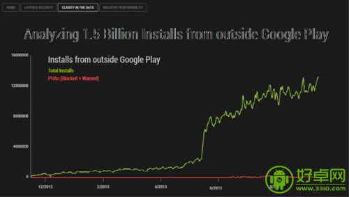 真正威胁到Android用户的应用微乎其微