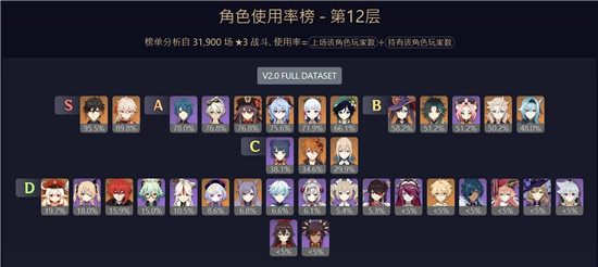 原神2.0深境螺旋满星队伍分享