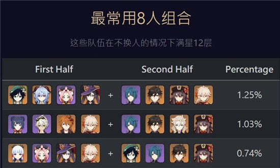 原神2.0深境螺旋满星队伍分享