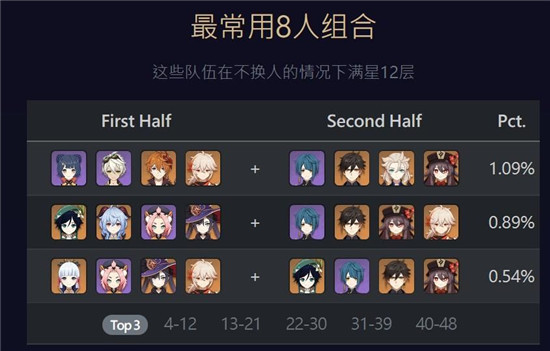 原神2.0深境螺旋满星队伍分享