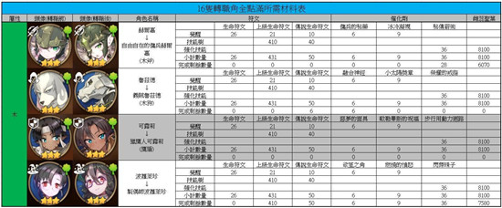 第七史诗已开放的16只转职角所需所有素材整理