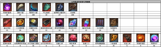 第七史诗已开放的16只转职角所需所有素材整理