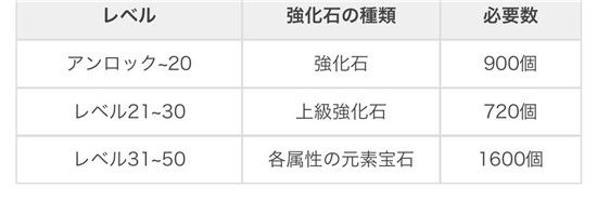 龙与少女交响曲专武强化石各级强化石所需数量