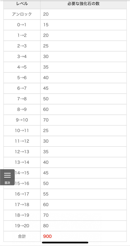 龙与少女交响曲专武强化石各级强化石所需数量