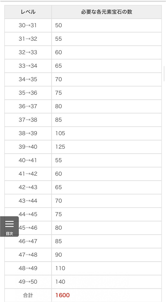 龙与少女交响曲专武强化石各级强化石所需数量