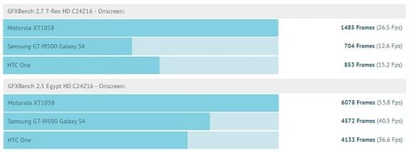 摩托罗拉X Phone跑分比HTC One和S4还高