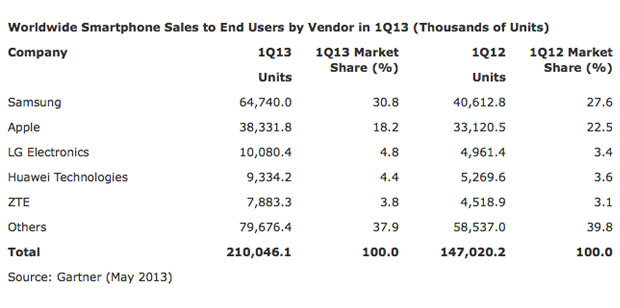 三星手机市场份额为23.6% 华为中兴进前五