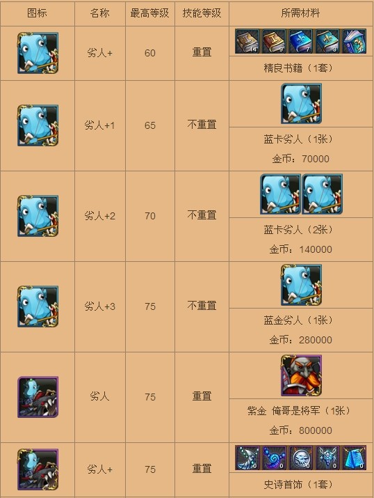 《我叫MT》蓝卡升紫卡介绍